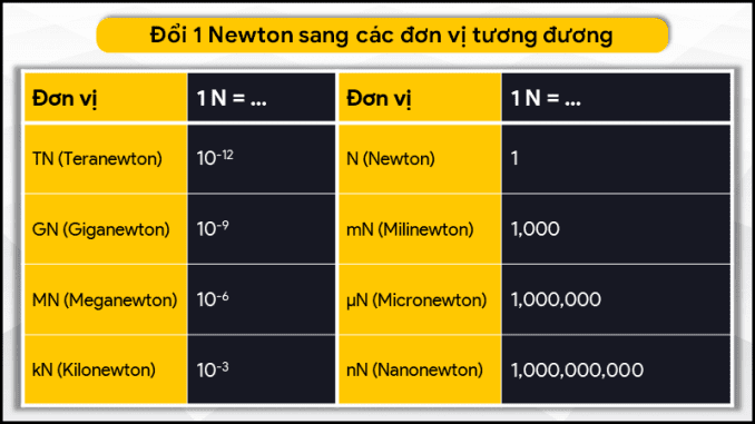 Bảng quy đổi từ Newton sang các đơn vị khác